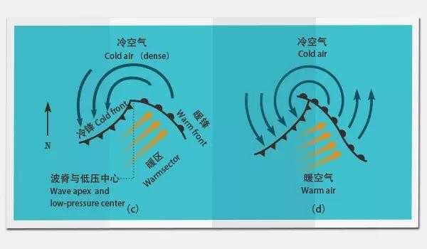 温带气旋的形成过程（温带气旋的形成过程视频）-图3