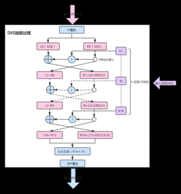 简述des算法实现过程（简述des算法的实现过程）-图1