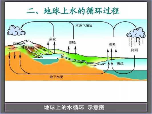 水循环的过程教育（水循环的课程导入）-图2