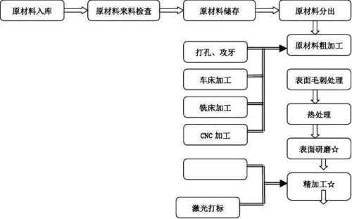 机加工序过程（机加工的工艺流程和加工过程）-图1
