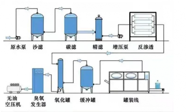 生产饮用水过程（饮用水生产流程）-图3