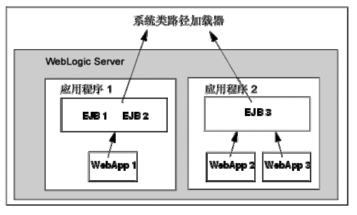 weblogic类加载过程（weblogic类加载顺序）-图2