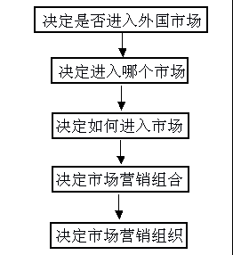 国际市场决策过程（国际市场决策过程包括）-图1