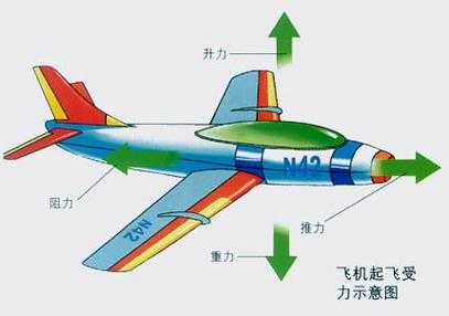 飞机起飞推力过程（飞机起飞推力原理）-图3