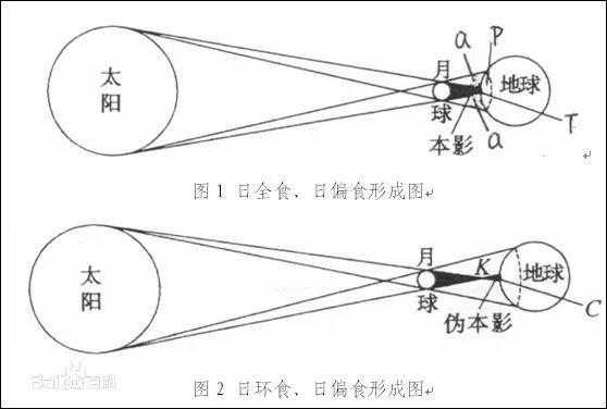 日食的过程（日食的过程是日轮自东向西）-图3