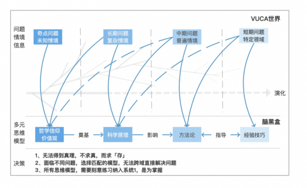 决策过程的角色转换（决策过程的几种模型）-图3