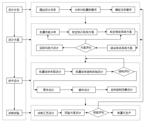 设计过程描述（设计过程的设计阶段如何划分?）-图1