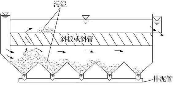 运行过程（斜板沉淀池运行过程）-图3