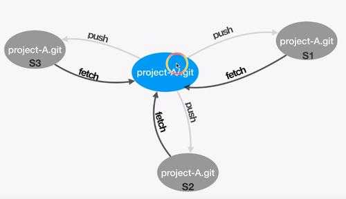 gitpush过程（git的push和pull）-图1