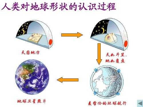 人类对地球形状的认识过程（人类对地球形状的认识过程有哪几个）-图1