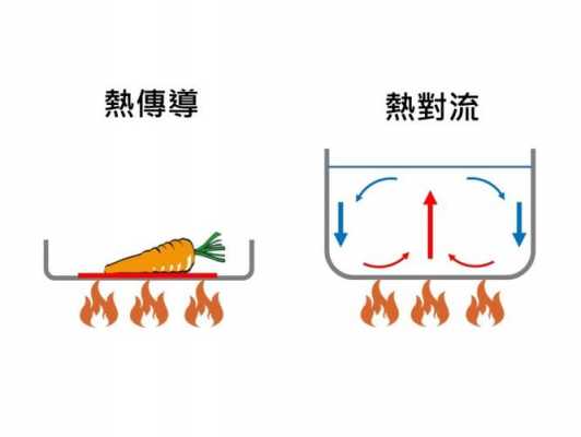 热对流的过程（热对流过程必然伴随着热传导过程）-图2
