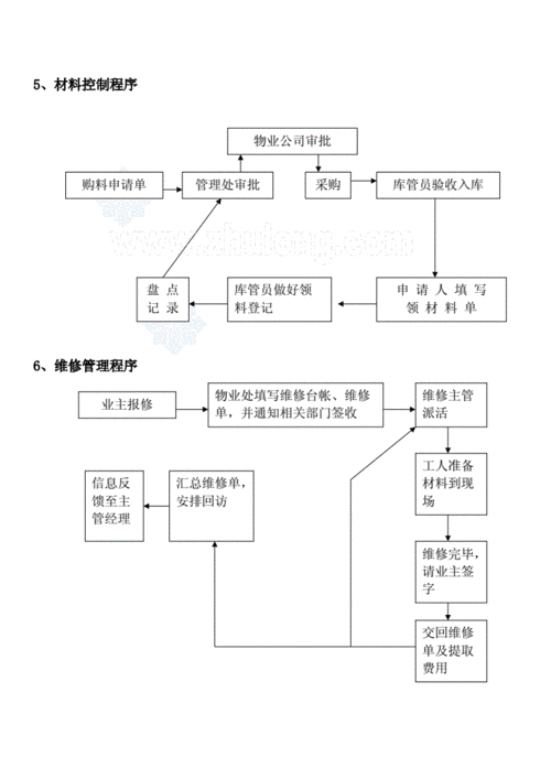 物业过程管理（物业管理流程设计与工作标准）-图2