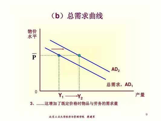 总需求曲线过程（总需求曲线的三种类型）-图1