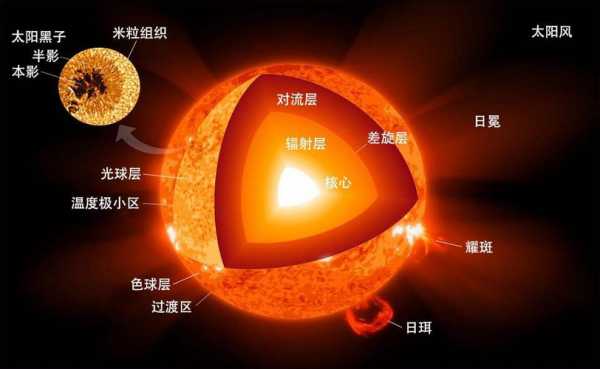 太阳演化过程视频（太阳的演化过程视频）-图1
