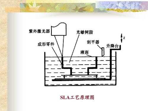 sla工艺过程（sla工艺原理和过程）-图3
