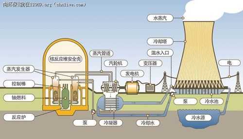 核能发电的过程（核能发电过程中,能量的转化过程是）-图1