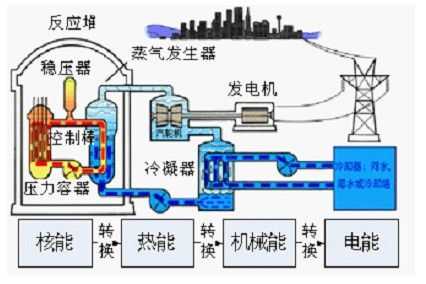 核能发电的过程（核能发电过程中,能量的转化过程是）-图3