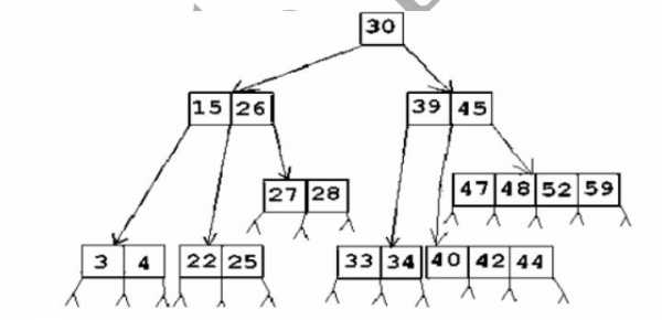 b树构造过程（b+树的原理）-图3
