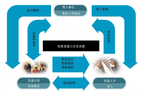 劳务派遣服务过程（劳务派遣流程及提供的服务）-图1