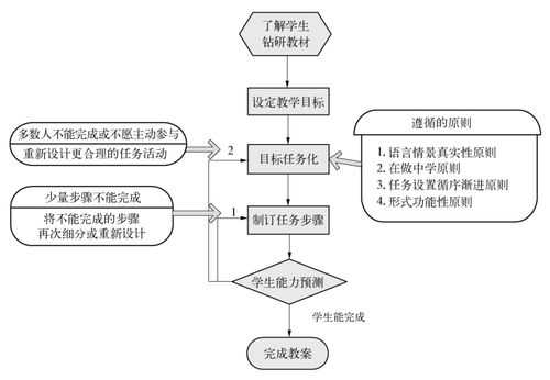 任务型教学的过程（任务型教学过程设计案例）-图2