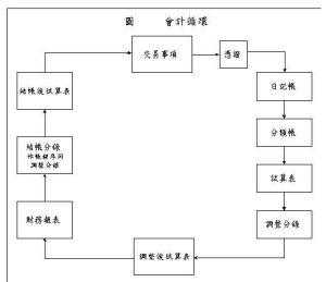 商贸公司会计循环过程（商贸公司会计制度）-图1