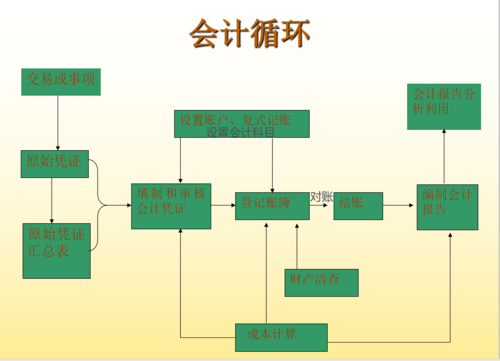 会计偱环过程（会计循环过程的具体内容）-图1