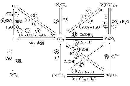 棉花碳氮转化过程（棉碳化温度）-图1
