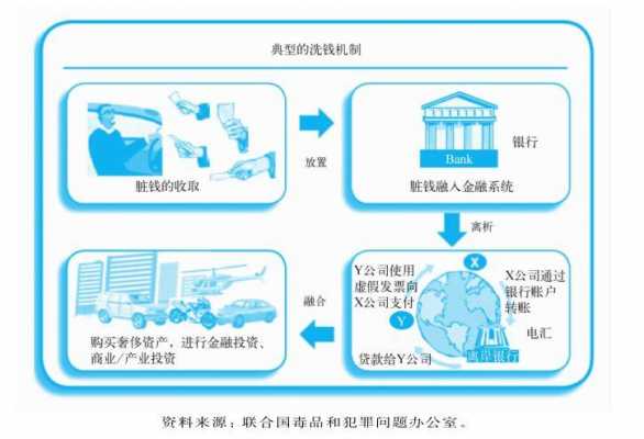 洗钱过程特征（洗钱的过程一般分为三阶段）-图3