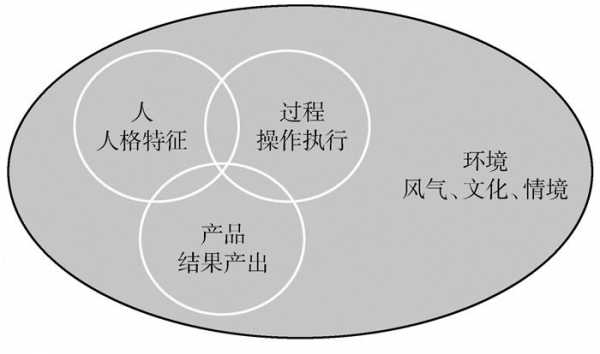 创造过程比拟的角色（创造过程的基本环节）-图3