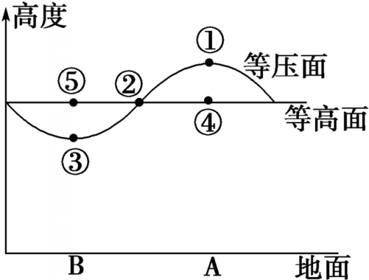 等压面的形成过程（等压面形成条件）-图3