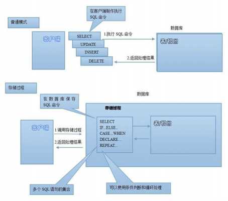 mysql存储过程建库（mysql存储过程的创建和使用）-图1