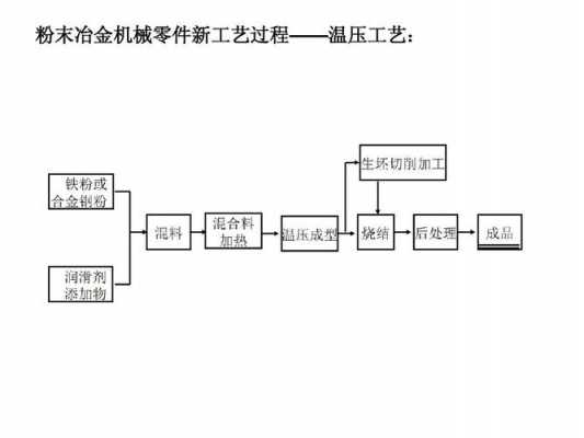 粉末冶金生产过程（粉末冶金生产过程包括）-图1