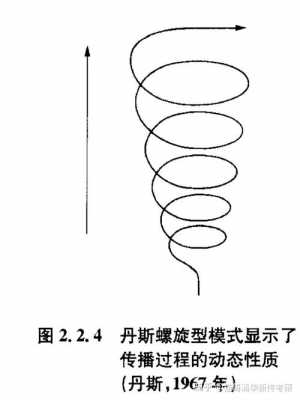 认识的过程螺旋向上（认识是一种螺旋式的循环运动）-图1