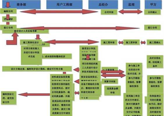 系统集成项目实施过程（系统集成项目管理流程图）-图1