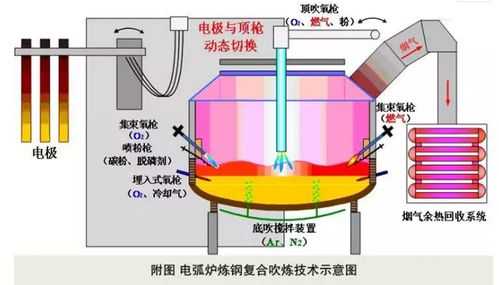电弧炉冶炼过程.（电弧炉冶炼过程中故障停炉造成的影响）-图2