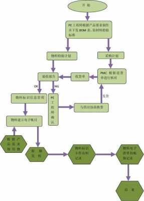 辅料控制过程（辅料管理流程图）-图1