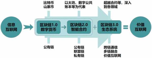 区块链发展过程（区块链发展过程图）-图2