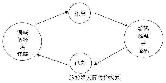 传播学过程编码（传播学编码和解码）-图1