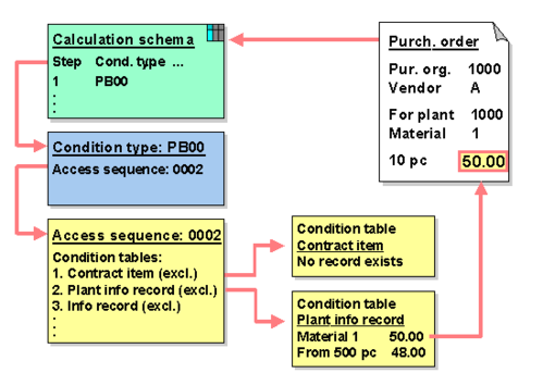 sap定价过程的解释（sap定价过程的解释和理解）-图1