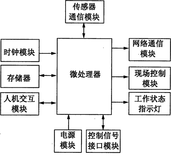 过程层智能终端（智能过程控制）-图1
