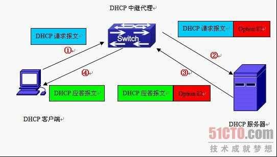 dhcp服务器的工作过程（dhcp服务器的工作过程有哪些）-图1