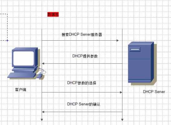 dhcp服务器的工作过程（dhcp服务器的工作过程有哪些）-图3