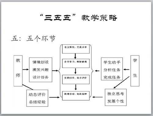 教学开发过程（开发教学策略的五个阶段）-图1
