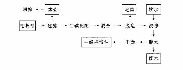 油脂精炼过程包括（油脂精炼过程包括哪些内容）-图1