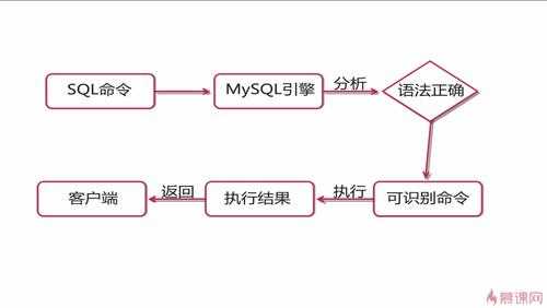mysql存储过程prepare（MySQL存储过程的优点）-图1