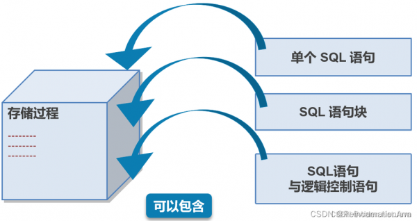 mysql存储过程prepare（MySQL存储过程的优点）-图2