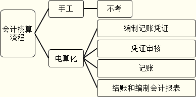 电算化会计过程（电算化会计过程包括哪些）-图1