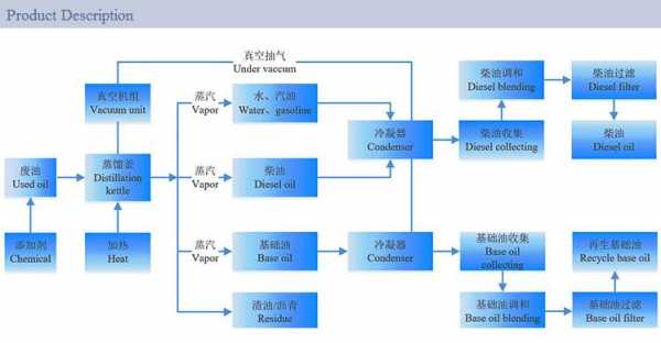 废机油蒸馏过程（废机油减压蒸馏技术）-图1