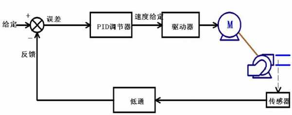 常规PID控制基本过程（pid控制规律包括）-图3