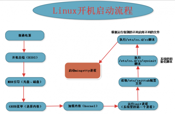 简述linux启动过程（简述linux系统启动过程）-图1